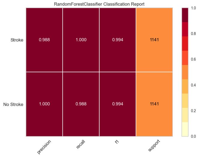 RFC classification report