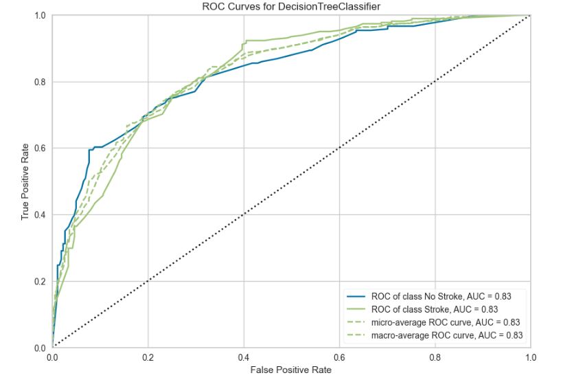 ROC curves for Decision Tree Classifier