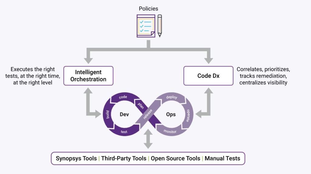Synopsys tools
