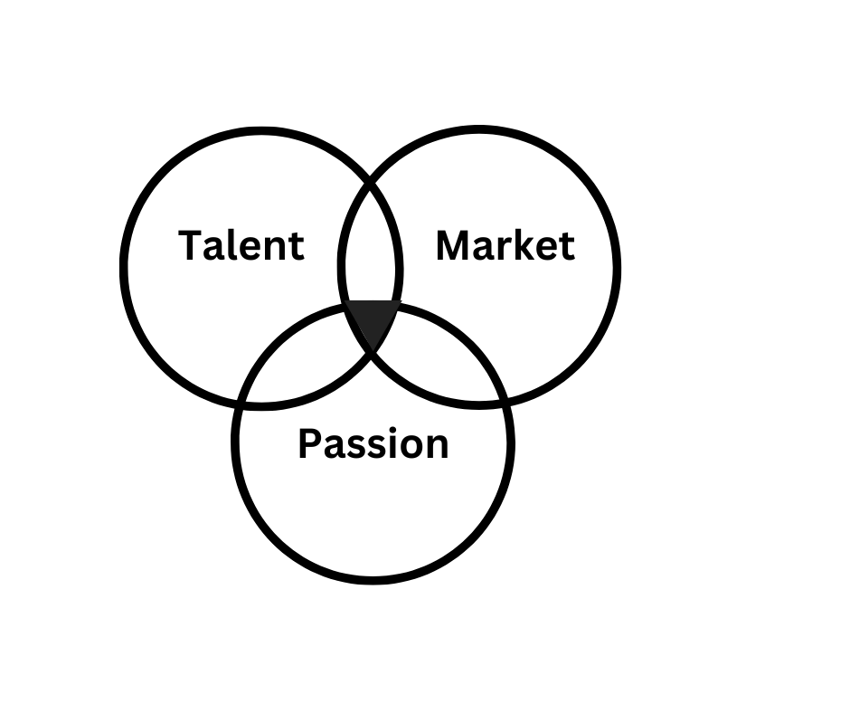 Talent, market, and passion