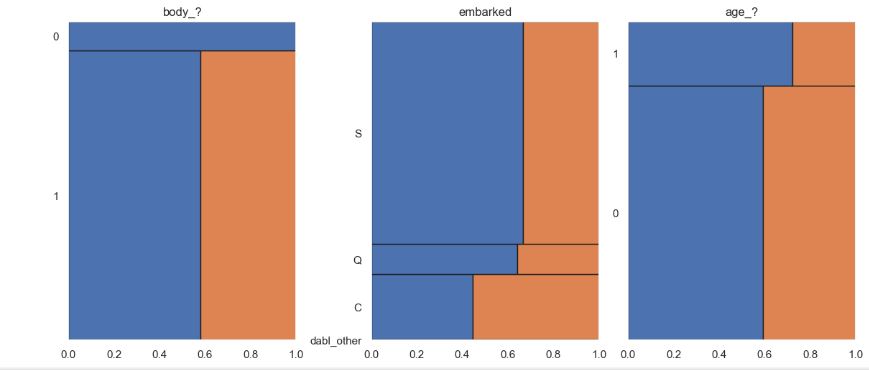 Titanic Categorical features vs Target