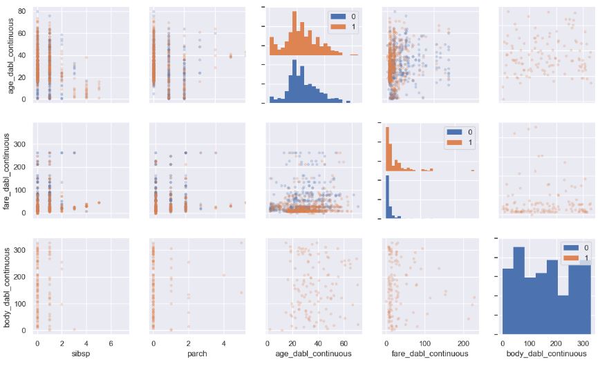 Titanic Continuous Features Pairplot