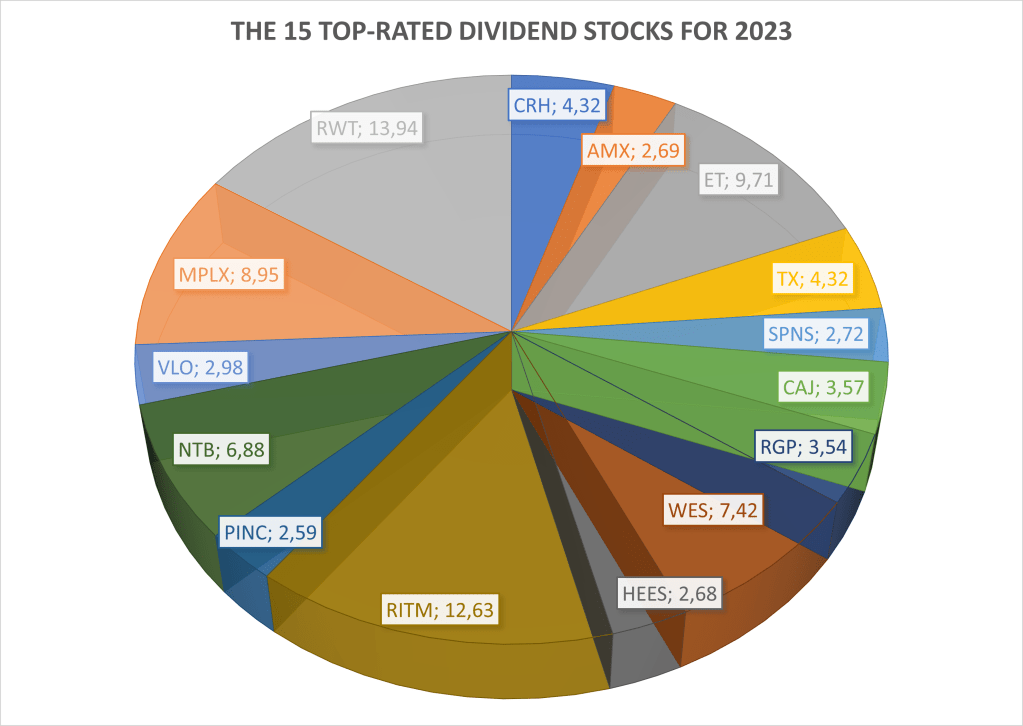 The 15 top-rated dividend stocks 2023: MarketBeat insights