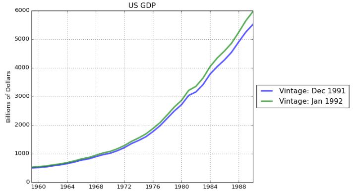 US GDP vitanges 1991 and 1992