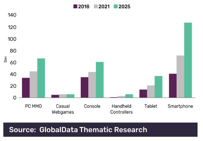 Video Games Sales Growth $bn 2018-2025