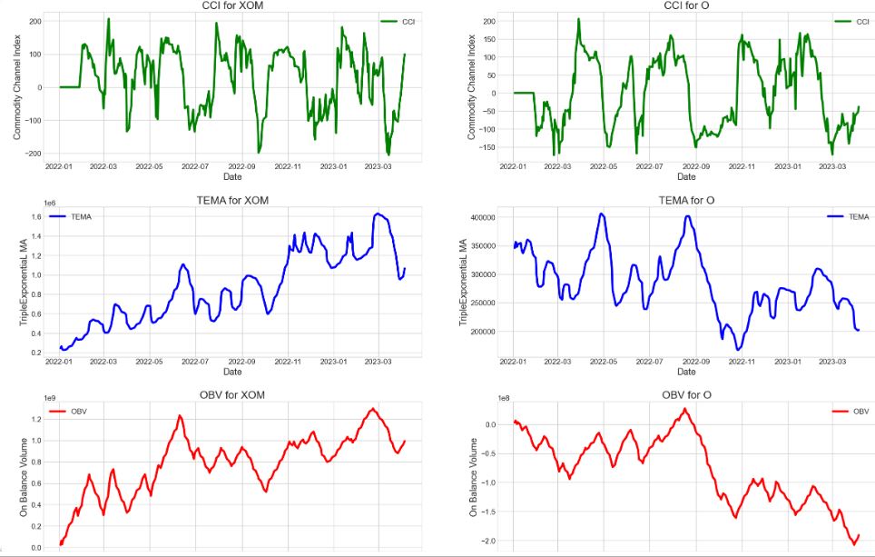 CCI & TEMA for XOM & O