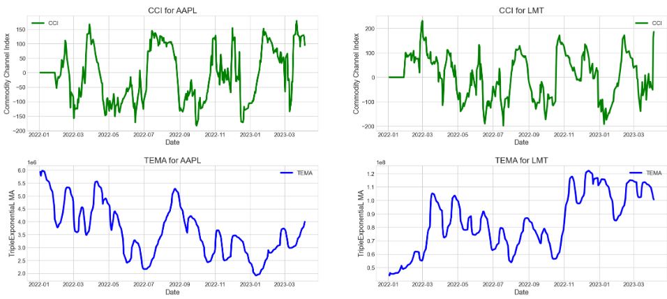 CCI & TEMA for AAPl & LMT