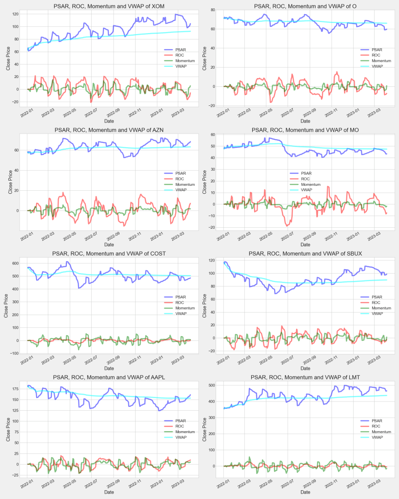 Parabolic SAR, Rate of Change, Momentum and VWAP