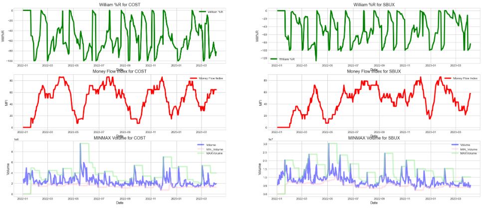 William %R, Money Flow, and MINMAX for COST and SBUX