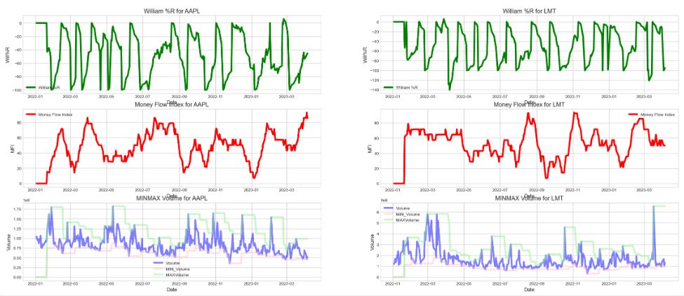 William %R, Money Flow, and MINMAX for AAPL and LMT.