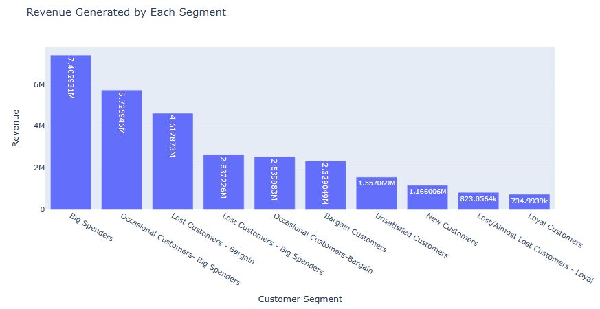 Revenue Generated by Each Segment