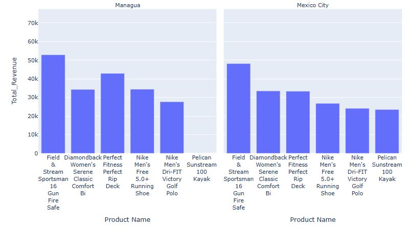 A Segment Products in Top 6 Cities