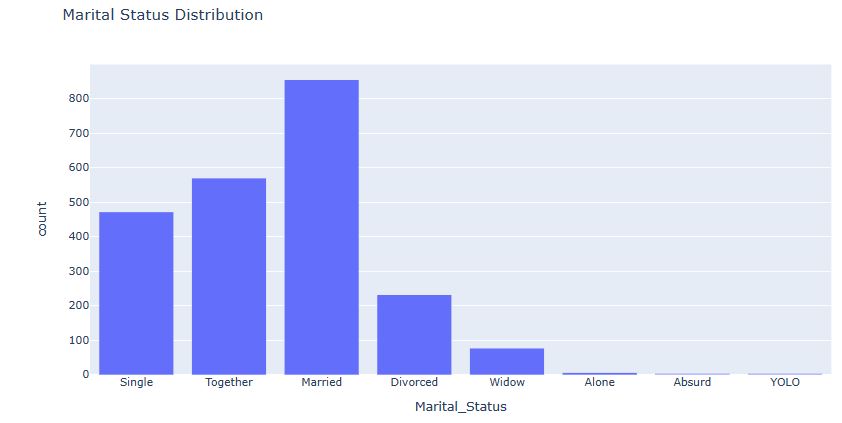 Marital Status Distribution