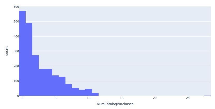 Number of Catalog Purchases