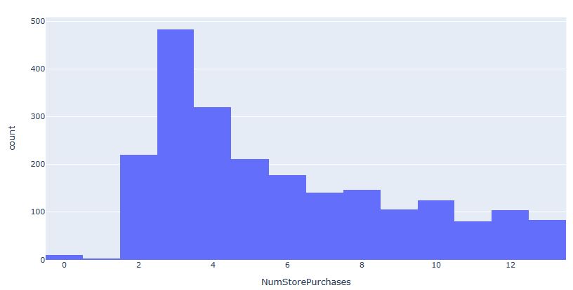 Number of Store Purchases
