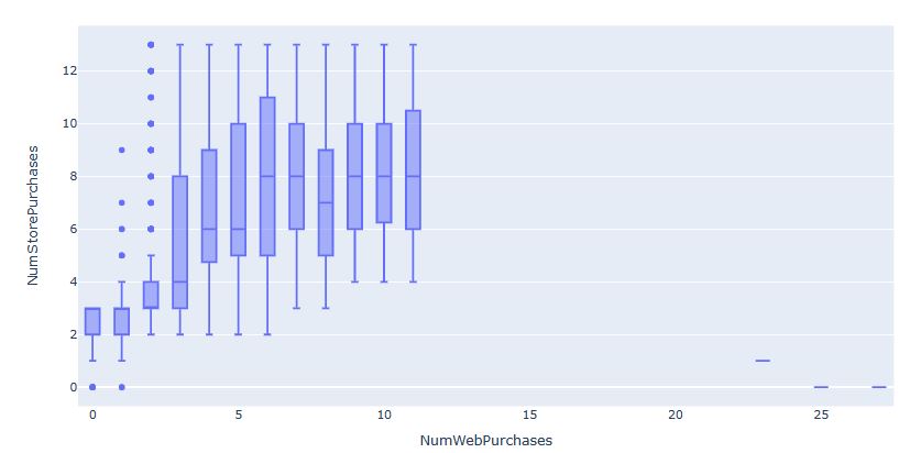Box plot of NumWebPurchases vs NumStorePurchases