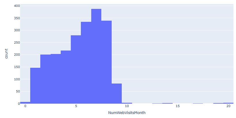 Number of Web Visits per Month