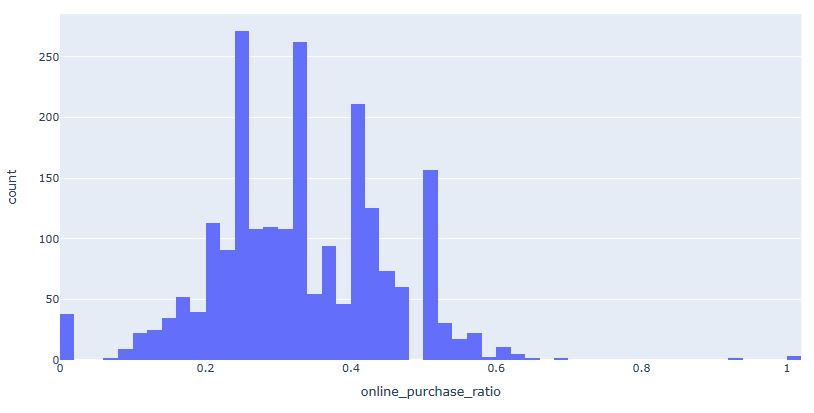 Online purchase ratio