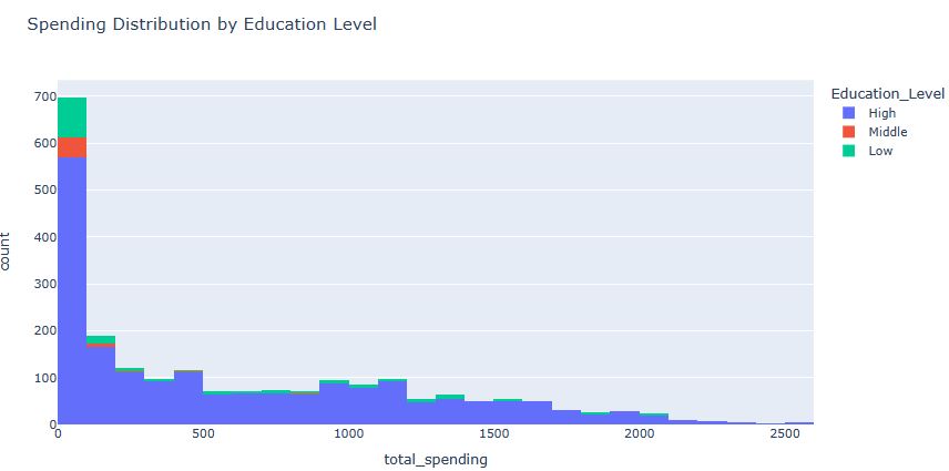 Spending distribution by education level