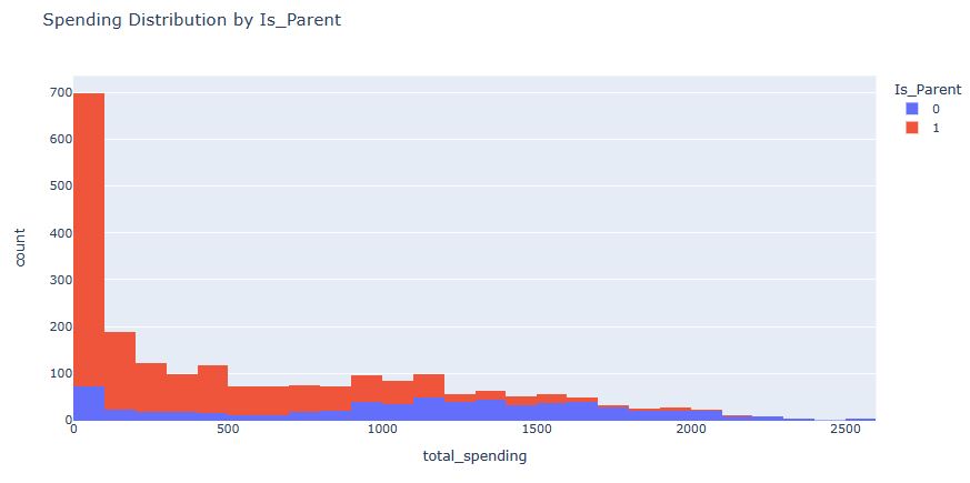 Spending distribution is_parent
