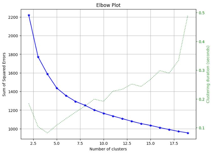 Elbow Plot