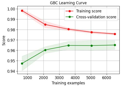 GBC Learning Curve