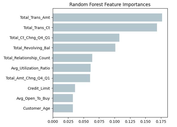 Random Forest Feature Importances