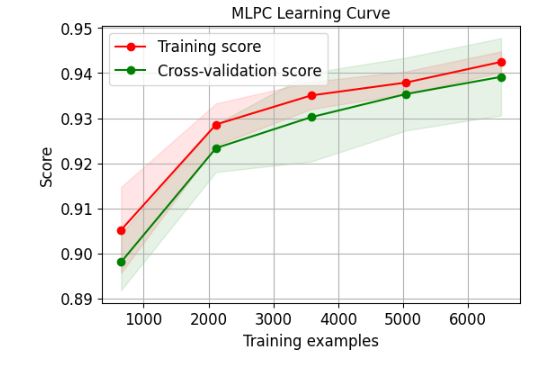 MLPC Learning Curve