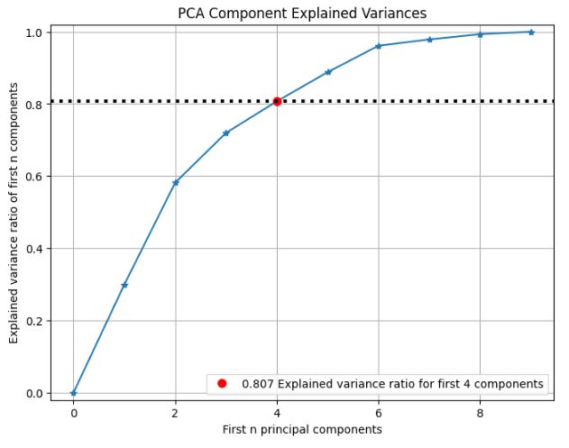 PCA Component Explained Variances