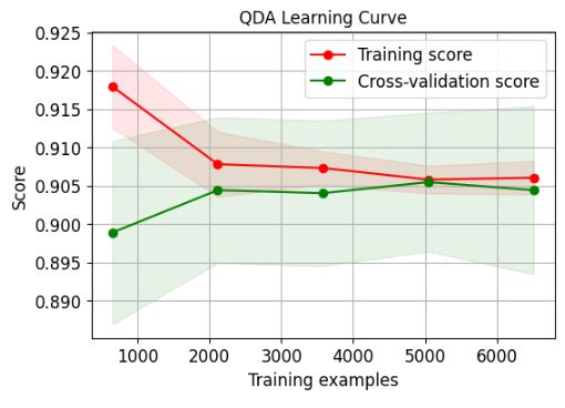 QDA Learning Curve