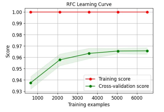 RFC Learning Curve