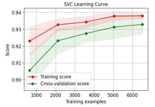 SVC Learning Curve