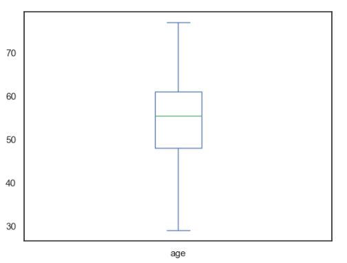 Boxplot age