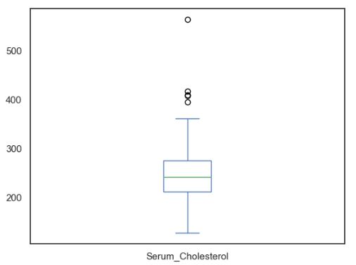 Boxplot Serum_Cholesterol