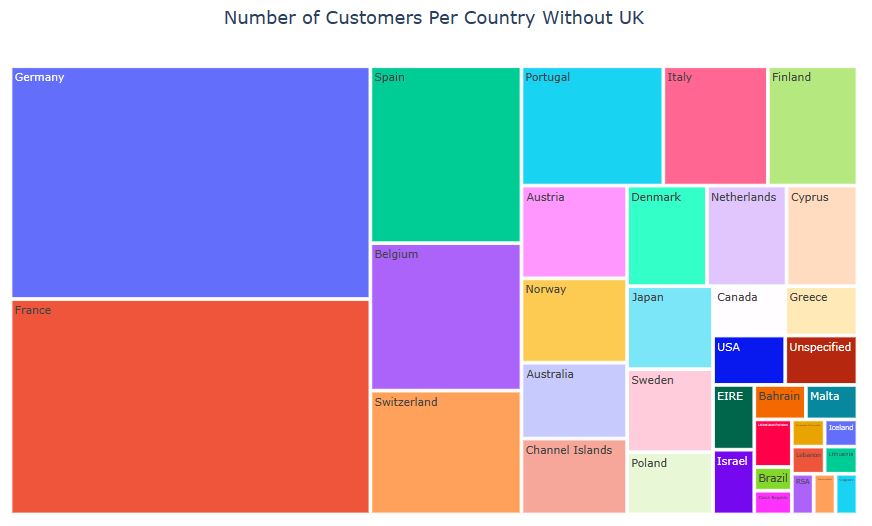 Number of Customers Per Country Without UK