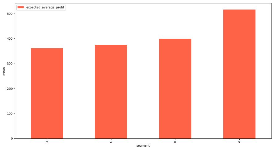 Expected average profit for CLTV segments A-D