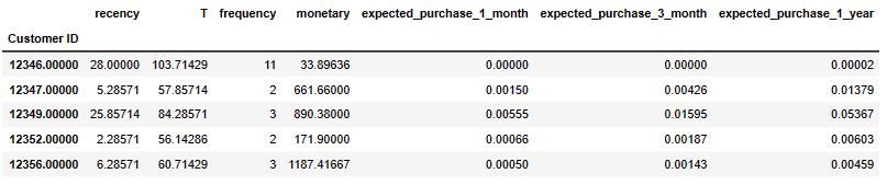 Expected purchases for 1, 3, and 12 months