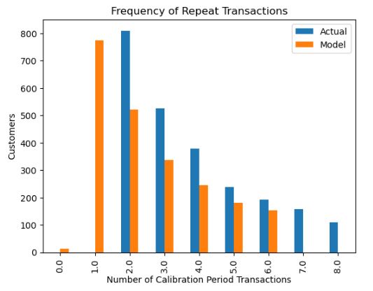 Frequency of repeat transactions: actual vs model.