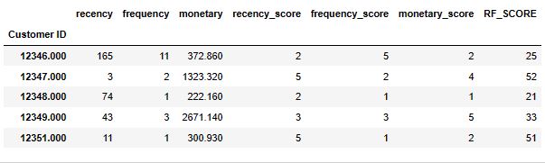 RFM and  RF_score columns
