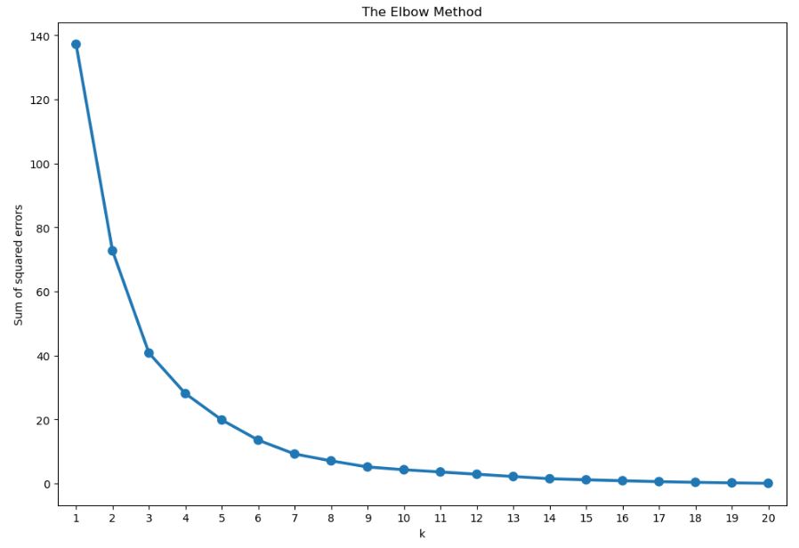 The Elbow plot