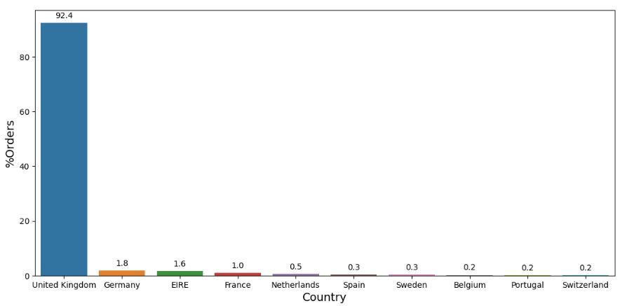 %Orders vs Country