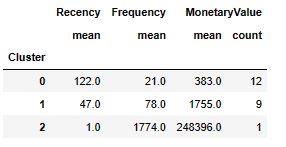 RFM mean count for 3 clusters