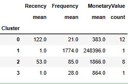 RFM mean count for 4 clusters