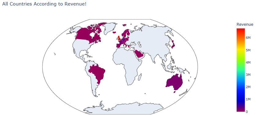 All Countries According to Revenue