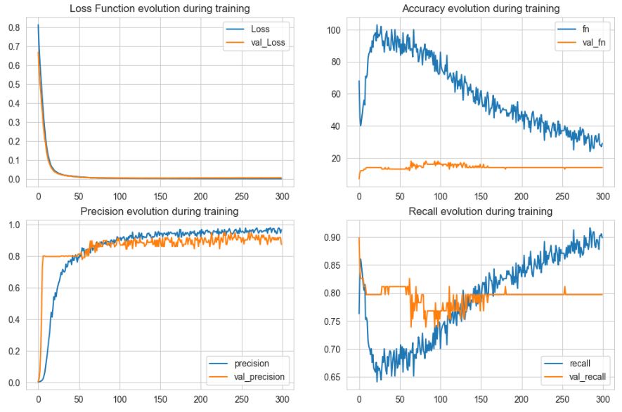 Keras metrics: loss, accuracy, precision, and recall.