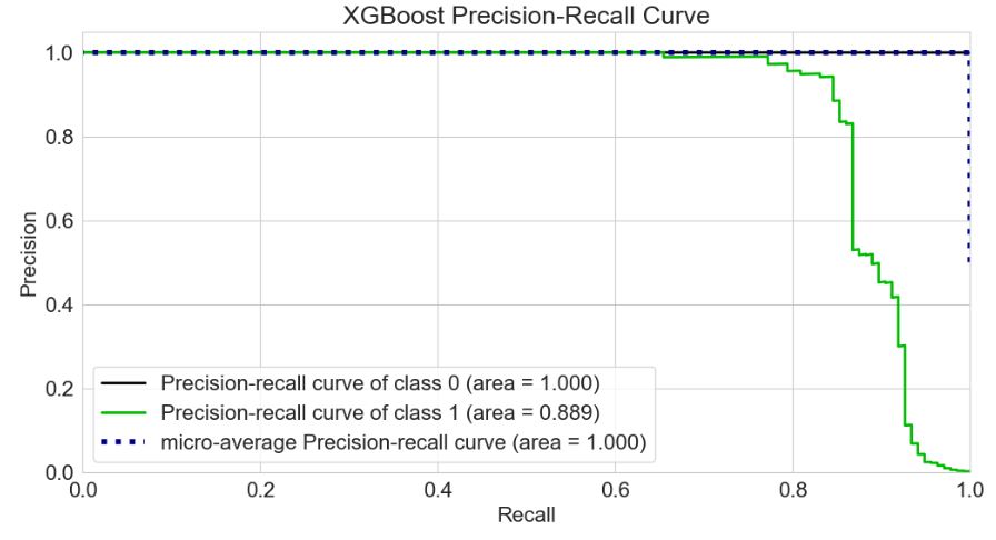 XGBoost Precision-Recall Curve