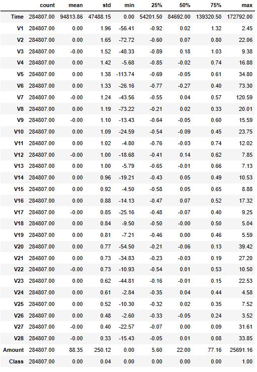 Descriptive statistics of input data