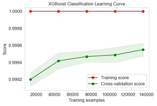 XGBoost Classification Learning Curve