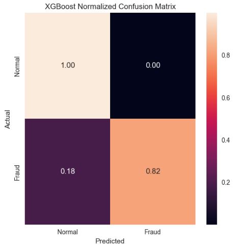 XGBoost Normalized Confusion Matrix