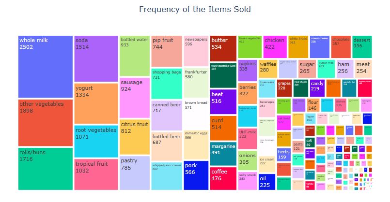 Frequency of the Items Sold